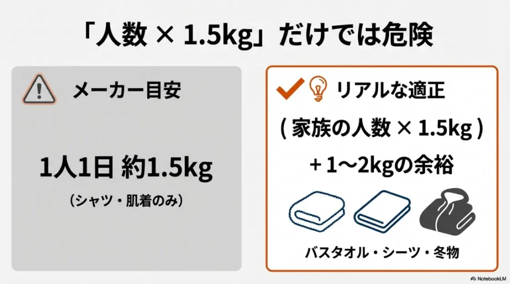 メーカー推奨の1人1日1.5kgという目安に対し、バスタオルやシーツ、冬物を含めた「+1〜2kgの余裕」が必要であることを説明する図解。