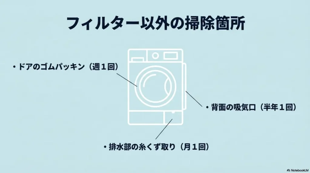 ドアパッキン、排水フィルター、吸気口など、乾燥フィルター以外に定期清掃すべき場所と頻度をまとめたスライド