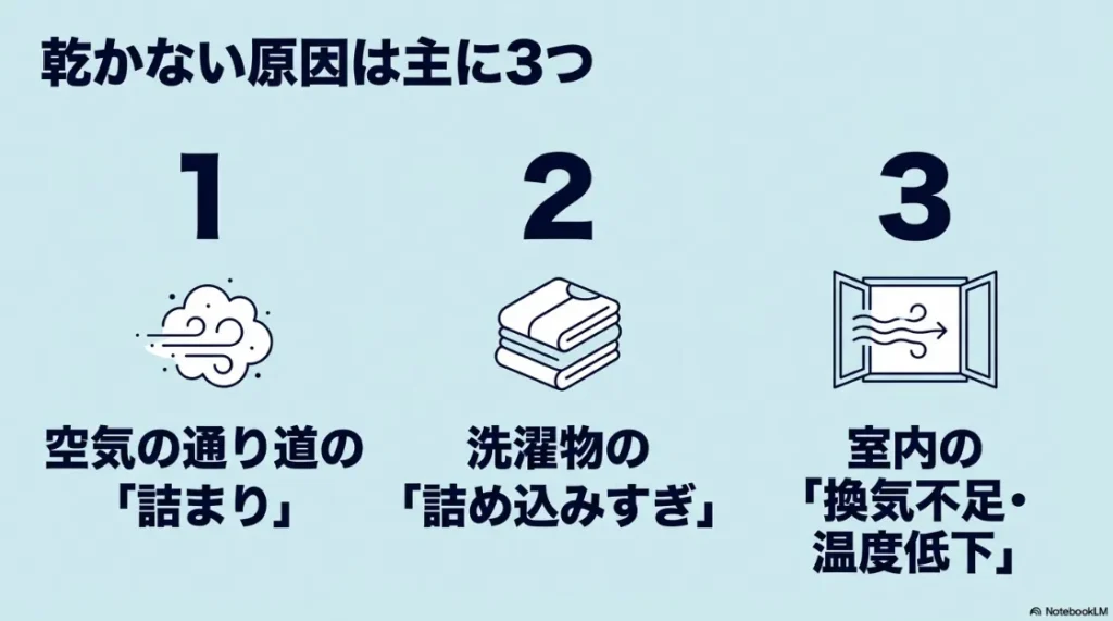 衣類乾燥機が乾かない3つの主な原因（空気の通り道の詰まり、洗濯物の詰め込みすぎ、室内の換気不足・温度低下）の図解