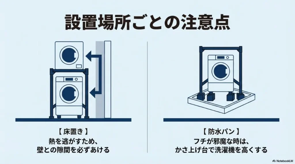 床置き設置時の壁との隙間確保と、防水パン設置時のフチの干渉を「かさ上げ台」で解決するイメージ図
