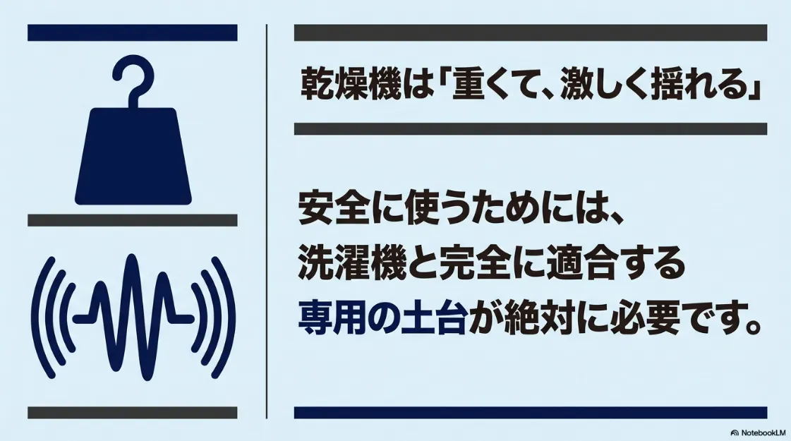 乾燥機は「重くて激しく揺れる」という特性を説明し、安全のために洗濯機と適合する専用の土台が必要であることを示す図解