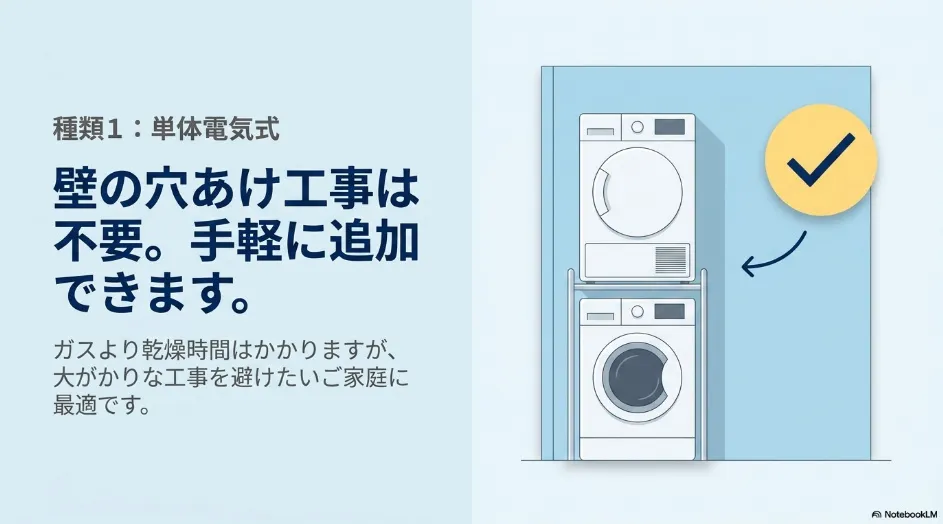 洗濯機の上に100V電気衣類乾燥機を設置して壁の穴あけ工事を避けるイメージ