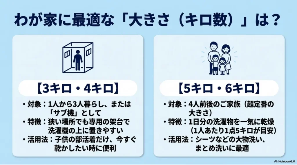 世帯人数に合わせたガス乾燥機の容量目安。1〜3人なら3・4キロ、4人家族なら5・6キロが最適という解説。