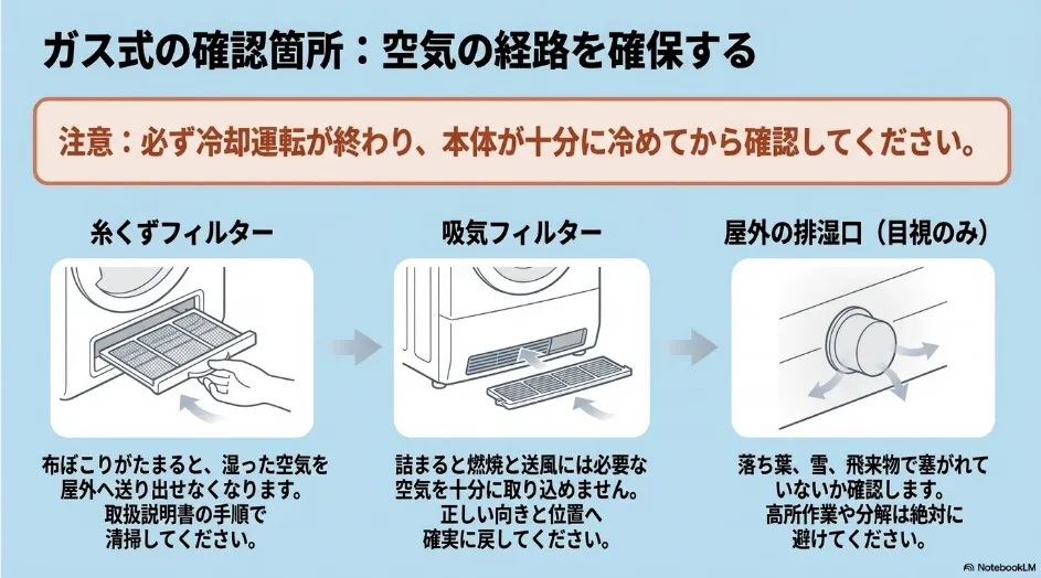 ガス式衣類乾燥機の糸くずフィルター、吸気フィルター、屋外排湿口の確認箇所