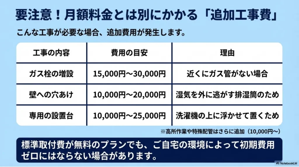 ガス栓増設、壁への穴あけ、専用設置台など、サブスク月額料金以外に発生する追加工事費の目安表。
