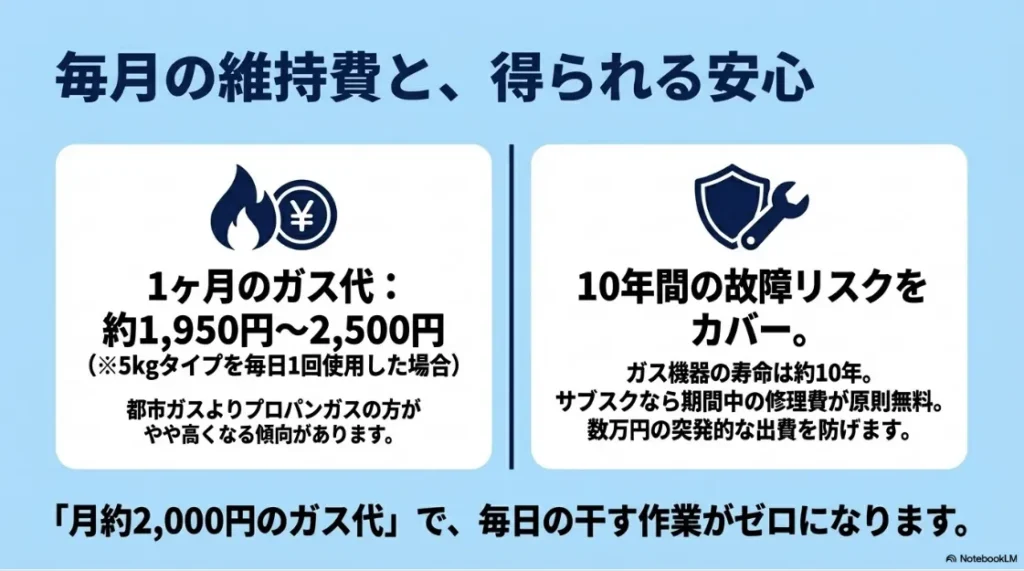 1ヶ月のガス代目安（約1,950円〜2,500円）と、10年間の故障リスクをカバーする無償修理特典の紹介。
