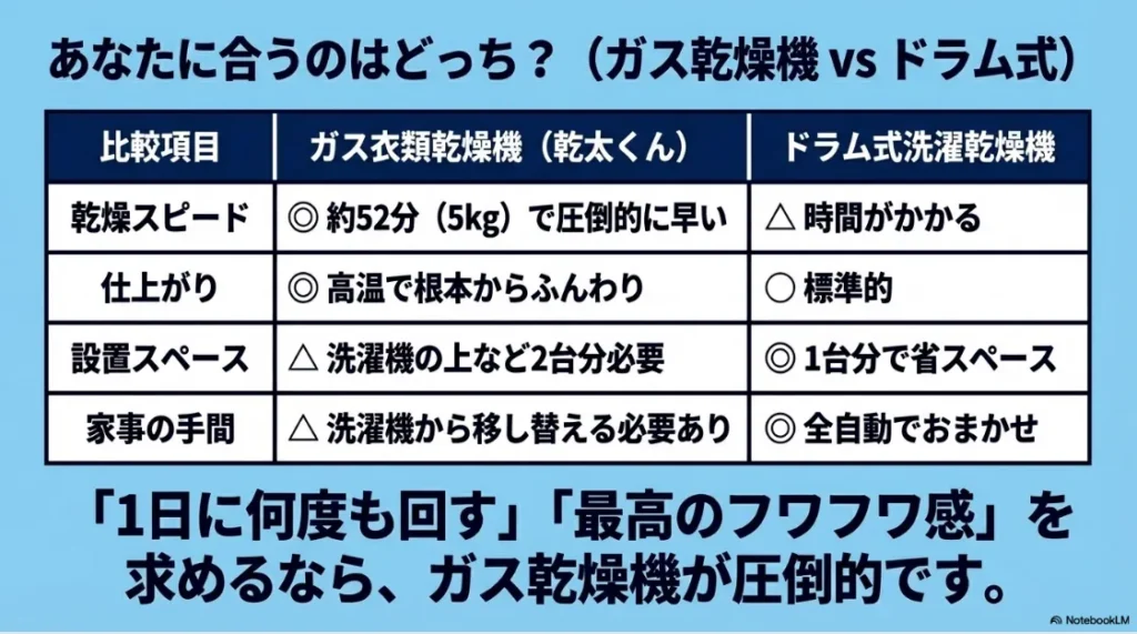 乾太くんとドラム式洗濯乾燥機の比較表。乾燥スピード、仕上がり、設置スペース、家事の手間の違い。