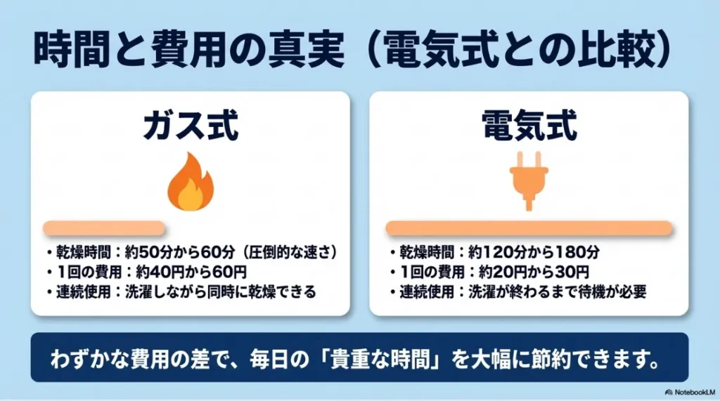 ガス式と電気式乾燥機の比較。ガス式は約50分で完了し、1回約40〜60円で連続使用も可能。