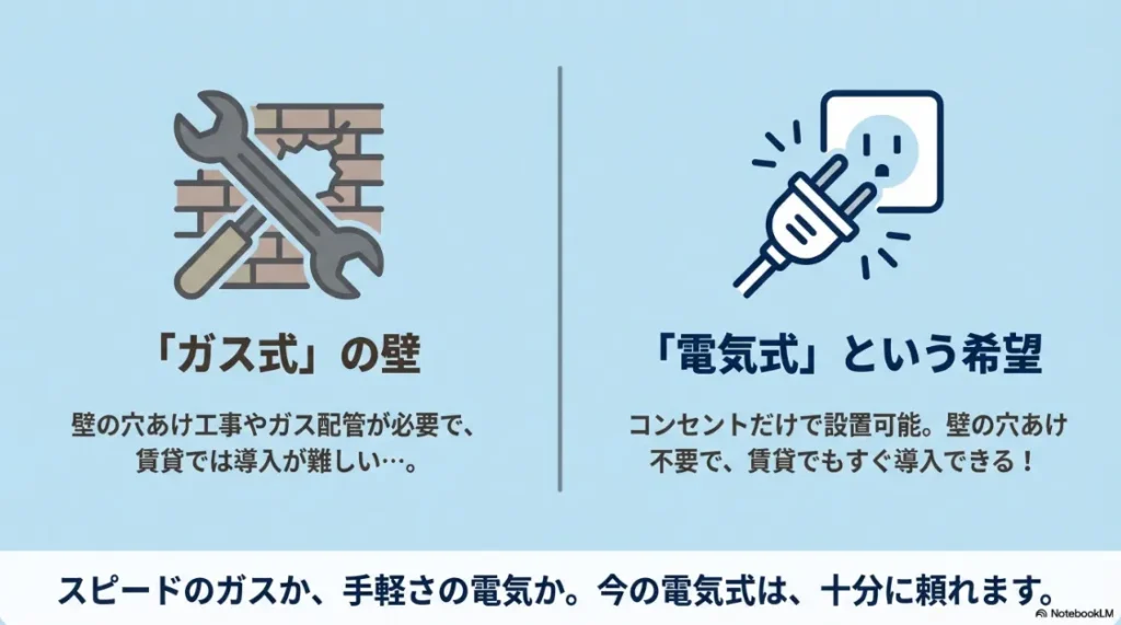 ガス式と電気式乾燥機の設置比較。ガス式は壁の穴あけ工事が必要だが、電気式はコンセントのみで設置可能。