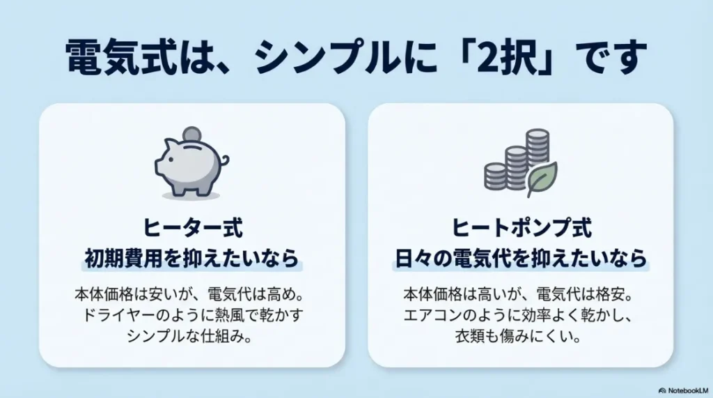 電気式乾燥機の2つの方式比較。初期費用が安いヒーター式と、電気代が安く衣類に優しいヒートポンプ式の違い。