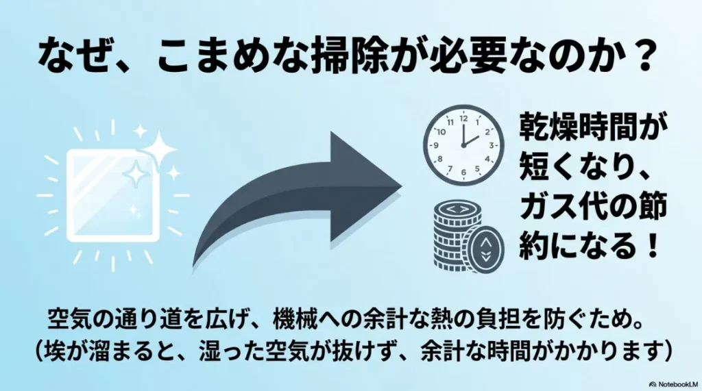 乾太くんのフィルター掃除が必要な理由。乾燥時間を短縮し、ガス代の節約と機械への負担を軽減する仕組みの解説図
