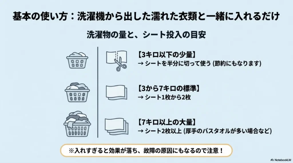 洗濯物の量（3kg・7kg基準）に応じた柔軟剤シートの投入枚数目安表