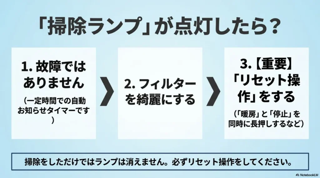 乾太くんの掃除ランプが点灯した際の対処手順。フィルター清掃後のリセット操作（暖房・停止ボタンの同時長押しなど）の解説