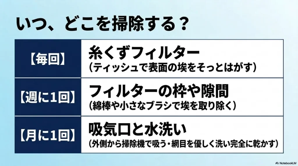 乾太くんのお手入れ頻度とポイント（毎回、週1回、月1回）をまとめたメンテナンス表