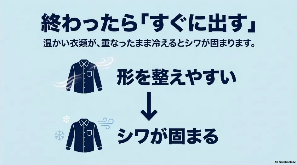 乾燥後の温かい衣類は形を整えやすく、重なったまま冷えるとシワが固まりやすいことを示した図