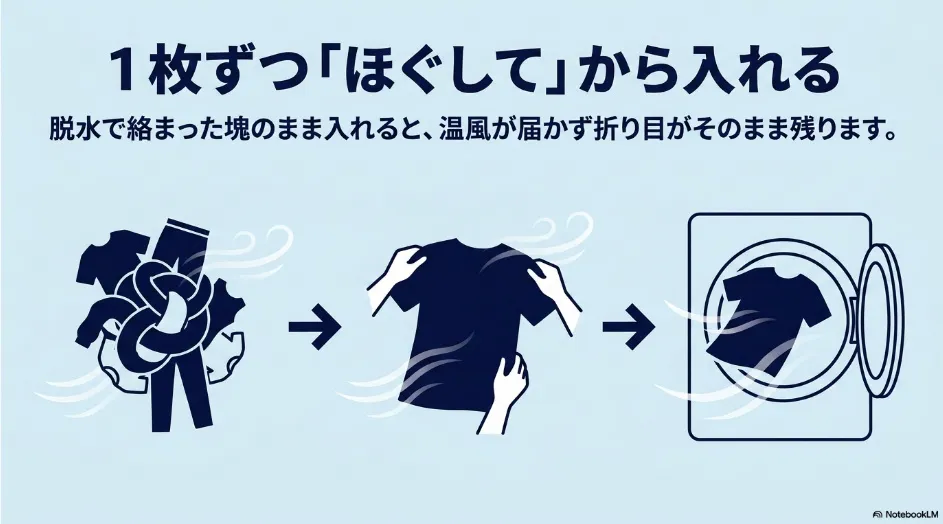 脱水後に絡まった衣類を1枚ずつほぐしてから乾太くんへ入れる流れ