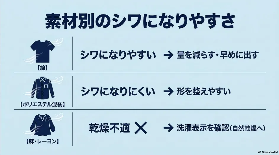綿、ポリエステル混紡、麻・レーヨンについて、シワの残りやすさと乾燥時の注意点を比較した図