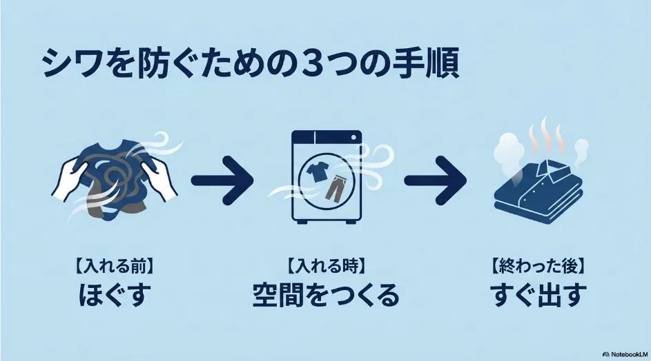 乾燥前に衣類をほぐし、乾燥時に空間を作り、運転終了後に早めに取り出す3つの手順