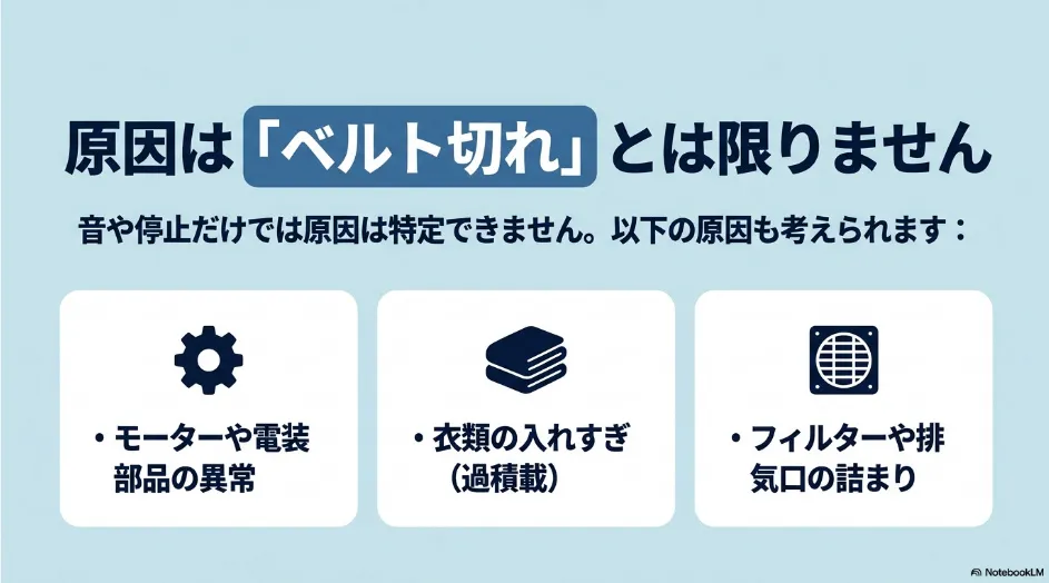 乾太くんの異音や停止はベルト切れだけでなく、モーターや電装部品、衣類の入れすぎ、フィルターや排気口の詰まりでも起こると示す図