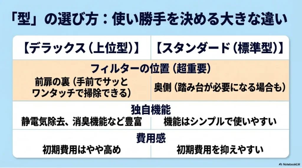 乾太くんのデラックス型とスタンダード型の比較表。フィルター位置、独自機能、費用感の違い。