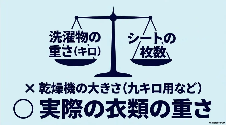 柔軟剤シートの枚数を乾太くんの容量ではなく実際の衣類重量で決めることを示す図