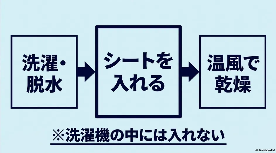洗濯と脱水後の衣類に柔軟剤シートを入れて温風乾燥する手順