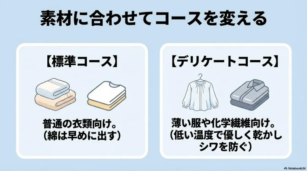 素材に合わせてコースを変える。標準コース（普通の衣類）とデリケートコース（薄い服・化学繊維）の使い分け。
