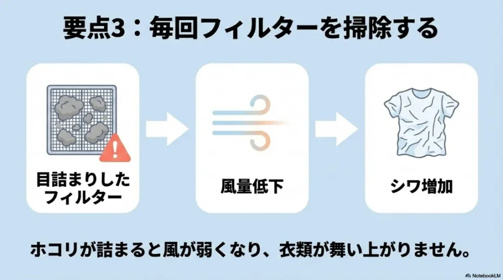 要点3：毎回フィルターを掃除する。目詰まりによる風量低下がシワ増加に繋がる警告イラスト。