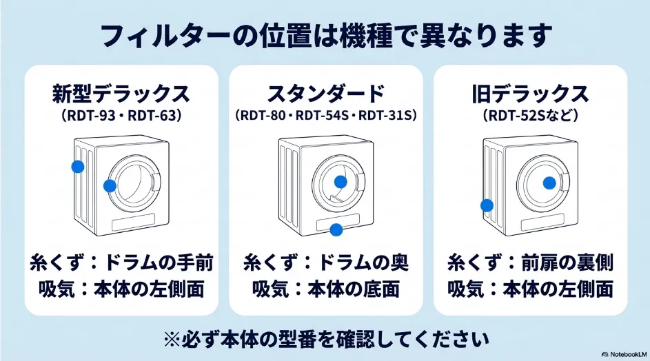 新型デラックス・スタンダード・旧デラックスにおける乾太くんのフィルター位置の違い