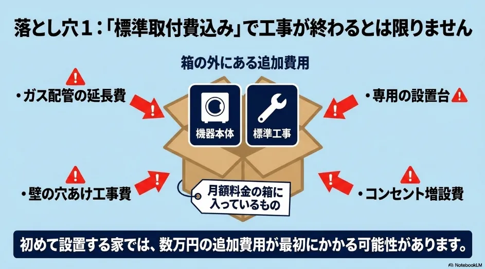 乾太くんの標準取付費に含まれない可能性があるガス配管、壁の穴あけ、専用台、コンセント工事の追加費用