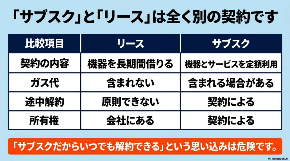 乾太くんのリースとサブスクについて契約内容、ガス代、中途解約、所有権の違いを比較した表