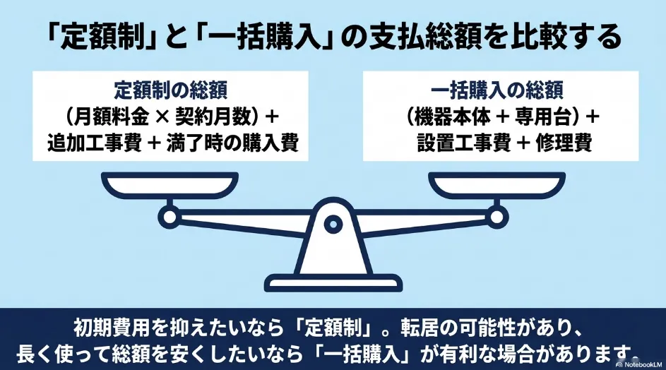 乾太くんの定額制と一括購入について月額料金、追加工事費、設置費、修理費を含む総支払額を比較する方法