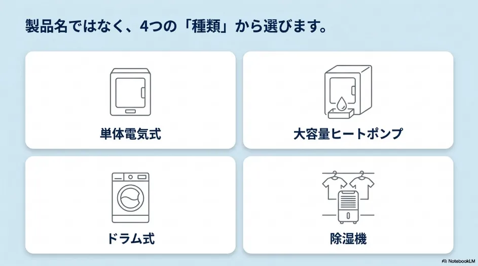 乾太くんの代替候補を単体電気式、大容量ヒートポンプ、ドラム式、衣類乾燥除湿機の4種類に分けた図