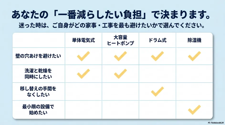 壁穴工事、洗濯と乾燥の同時進行、移し替え、設備の少なさから乾燥方式を選ぶ比較表