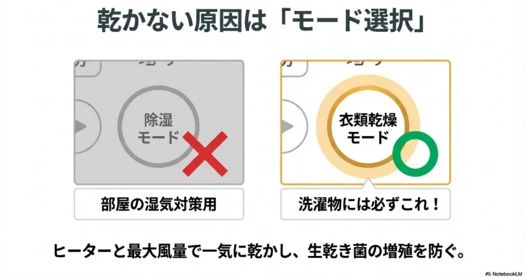 部屋の除湿用ではなく、洗濯物用には必ず「衣類乾燥モード」を選ぶべき理由の解説