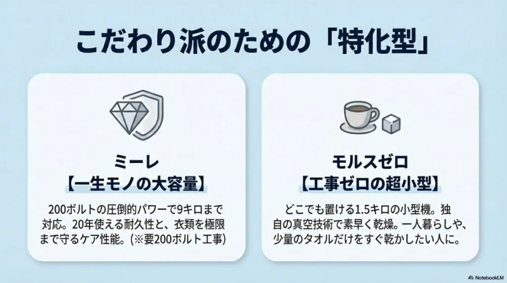 特化型乾燥機の紹介。大容量で耐久性の高いミーレと、工事不要で超小型のモルスゼロの比較。