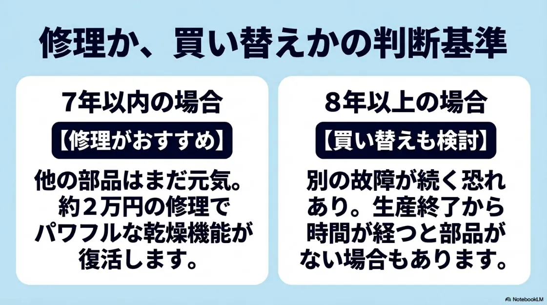 修理か買い替えかの判断基準。7年以内なら修理がおすすめ、8年以上なら部品供給の有無も含め買い替えも検討すべきという比較図。