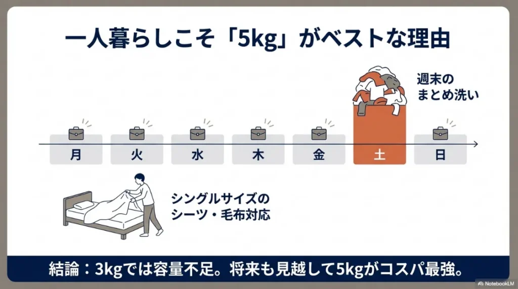 月曜から金曜まで溜まった平日の洗濯物を土日にまとめ洗いする場合や、シングルサイズのシーツ・毛布を乾かすには5kgがベストであることを示すイラスト。