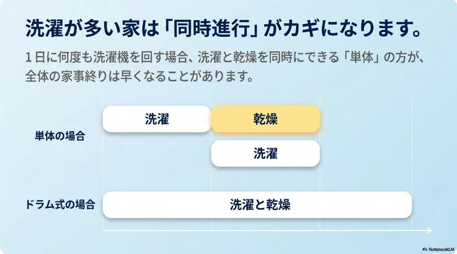 単体乾燥機は乾燥中に次の洗濯ができドラム式は洗濯と乾燥を同じ槽で行う違いを示した図