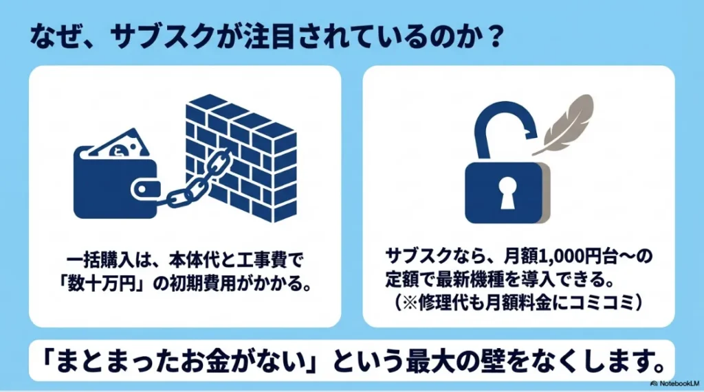 一括購入の「数十万円の初期費用」という壁を、月額1,000円台からのサブスクで解消するメリットの解説。