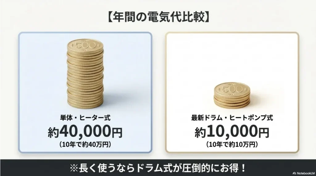 単体ヒーター式（約4万円/年）と最新ドラム式ヒートポンプ式（約1万円/年）の年間電気代比較