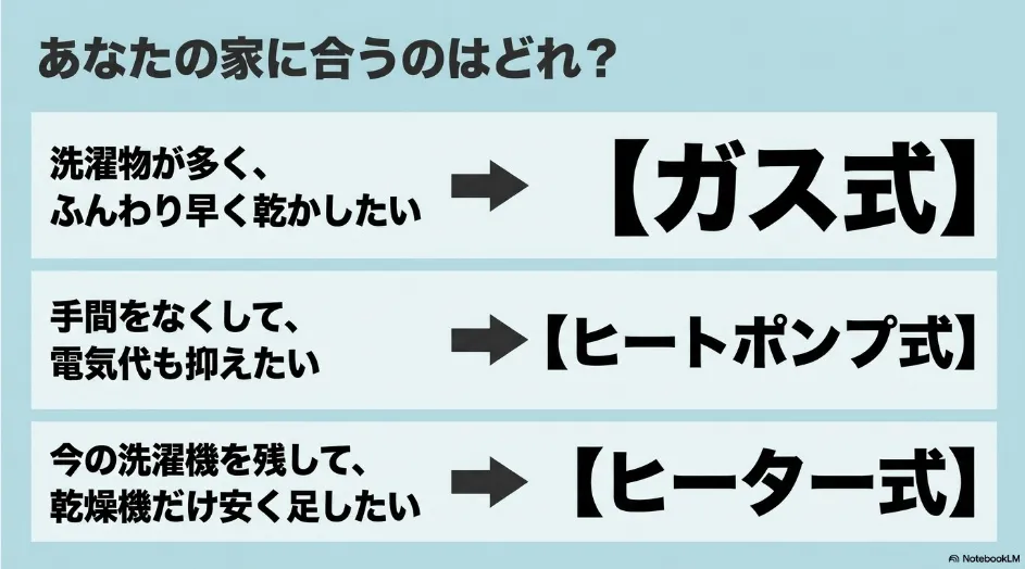 洗濯物量や移し替えの手間、初期費用に応じた衣類乾燥機の選び方