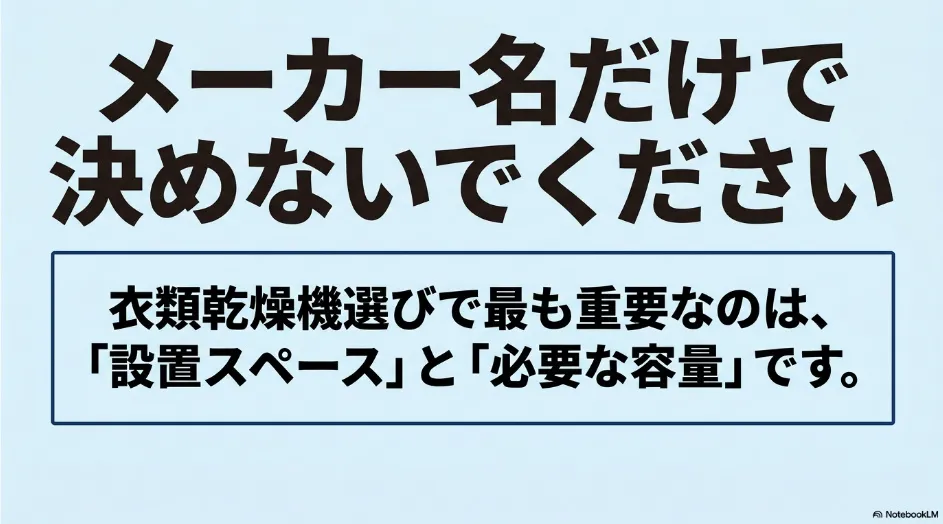 衣類乾燥機はメーカー名だけで決めず、設置スペースと必要な乾燥容量から選ぶことを示したスライド