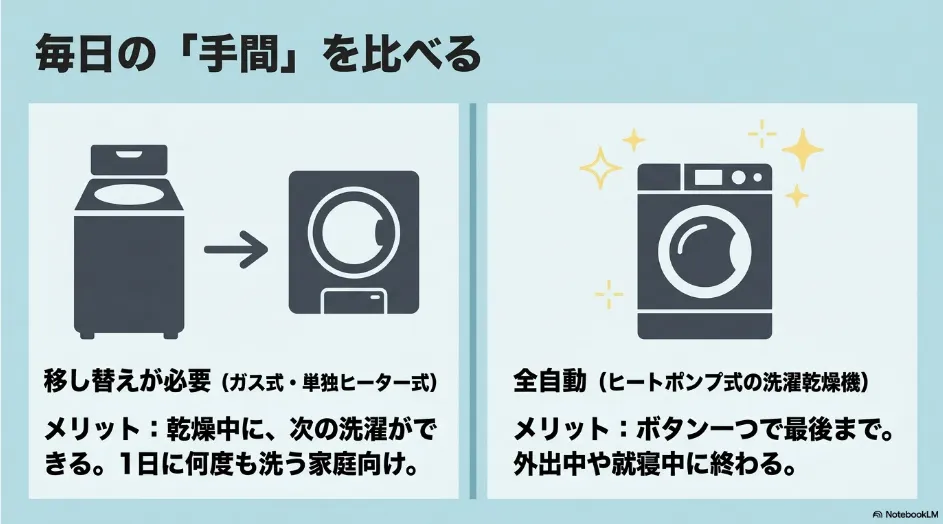 衣類の移し替えが必要な単独型乾燥機と全自動のヒートポンプ式洗濯乾燥機の比較
