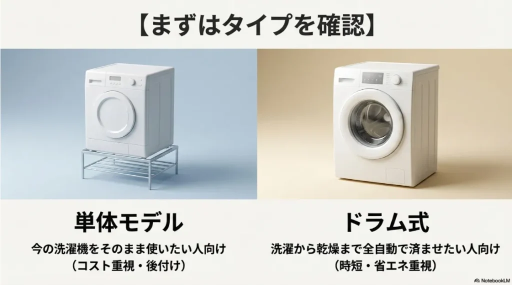 衣類乾燥機のタイプ確認。今の洗濯機を活かす「単体モデル」と時短重視の「ドラム式」の比較