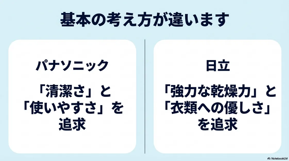 パナソニックと日立の衣類乾燥機の基本思想の違い。パナソニックは「清潔さと使いやすさ」、日立は「強力な乾燥力と衣類への優しさ」を追求していることを示す図解