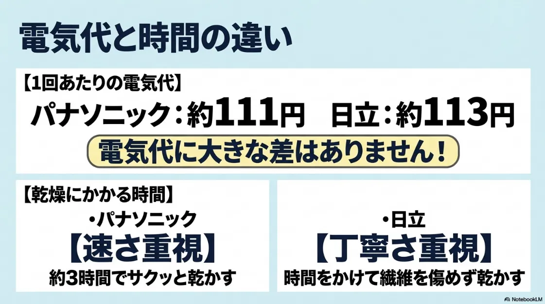 電気代と乾燥時間の違い。1回あたりの電気代は両社ほぼ同等、時間はパナソニックが速さ重視、日立が丁寧さ重視であることを示す表