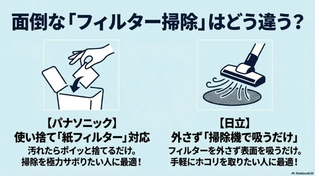 パナソニックと日立のフィルター掃除の違い。パナソニックは使い捨て紙フィルター対応、日立は外さず掃除機で吸うだけの方式を比較