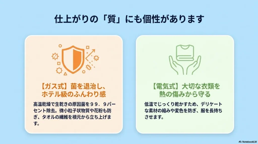 ガス式の除菌・ふんわり効果と電気式の衣類ダメージ抑制のメリットを比較したスライド