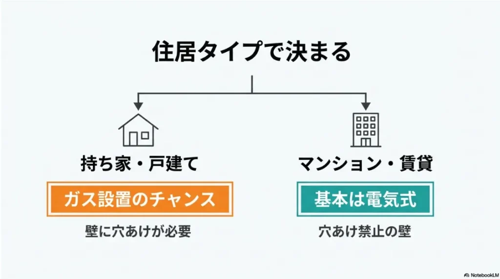 戸建て（ガス向き）とマンション・賃貸（電気向き）の住居タイプ別選び方の解説